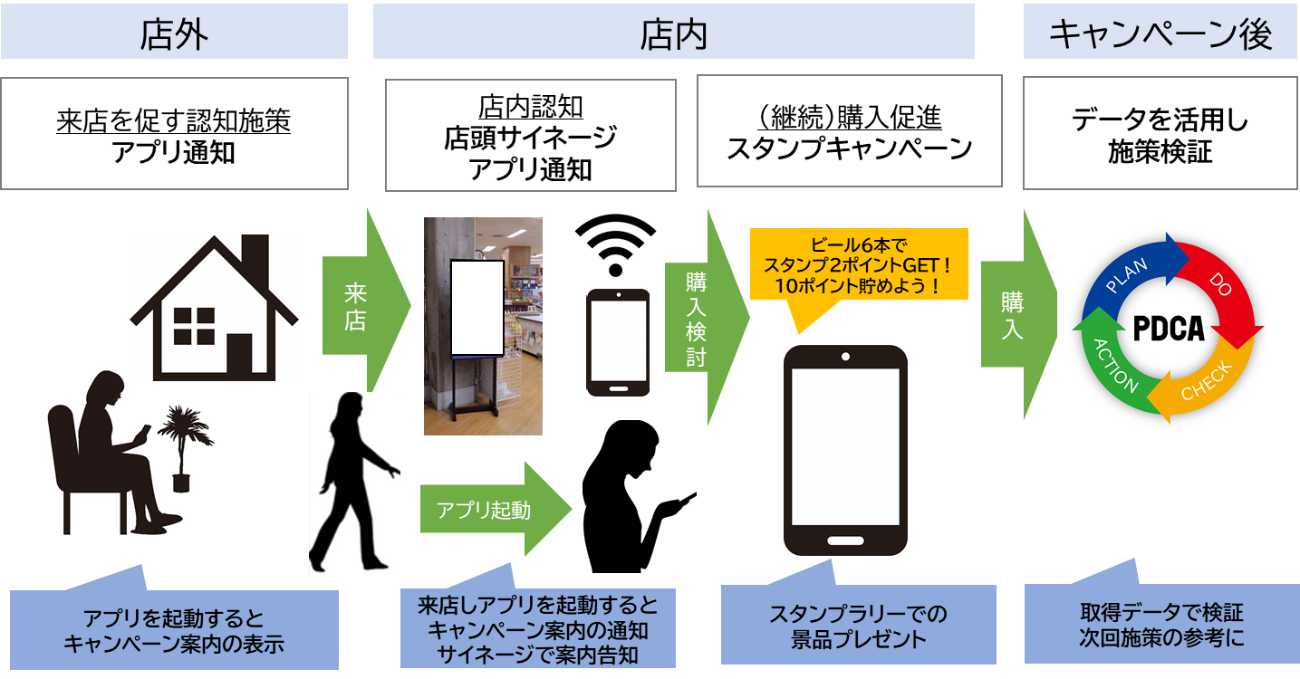 店頭とアプリ連動販促サービス 「SuperPoPコネクト」リリース｜市川甚